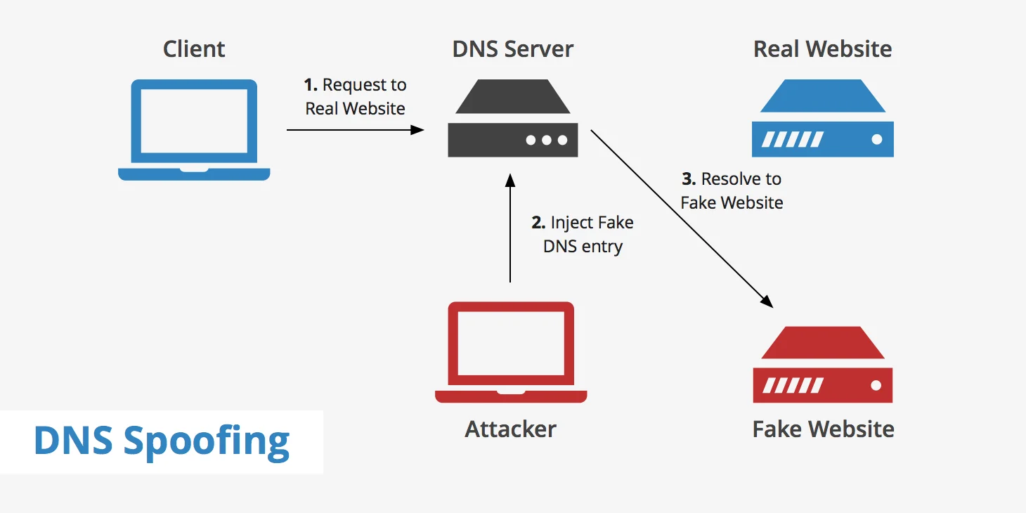 What is a spoofing attack? Types of spoofing and prevention measures 6 dns spoofing