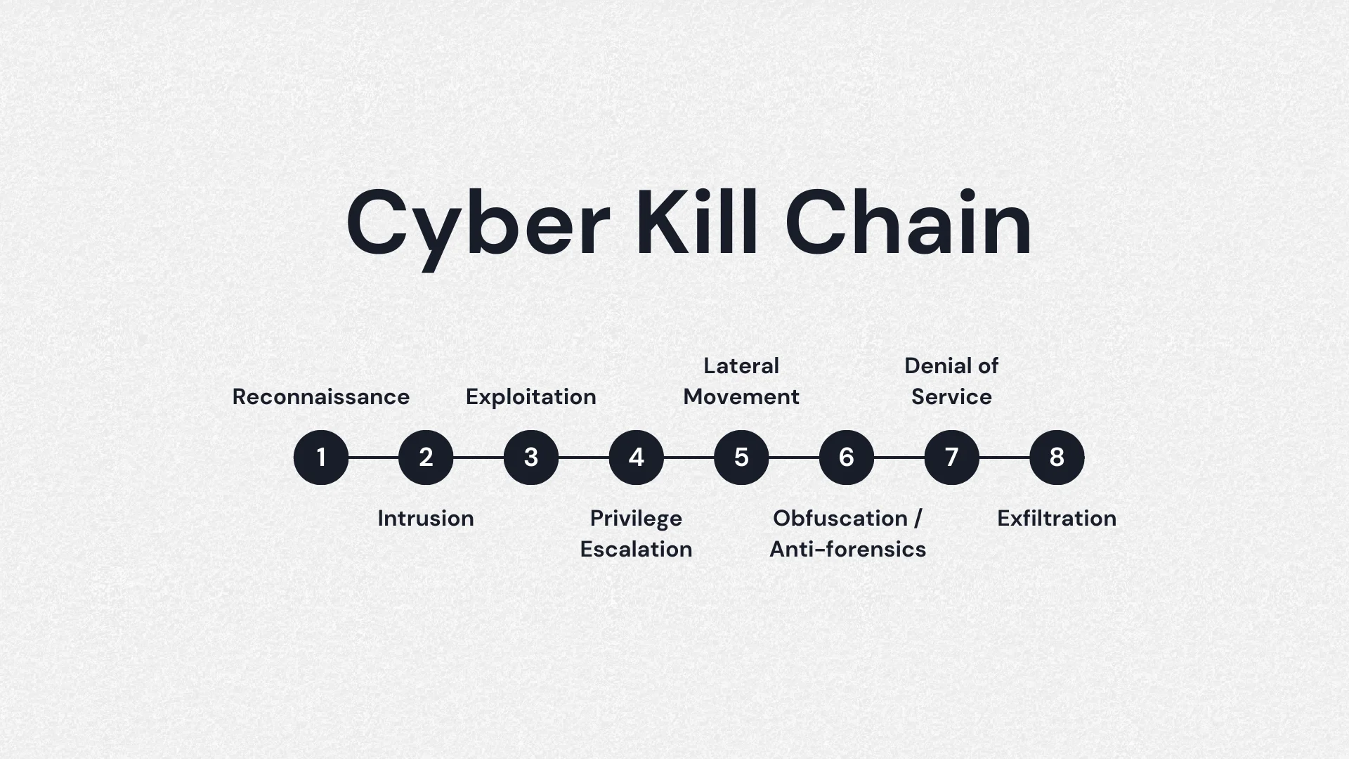Cyber security Definitions | IT Security Terms in Simple English 2 cyber kill chain