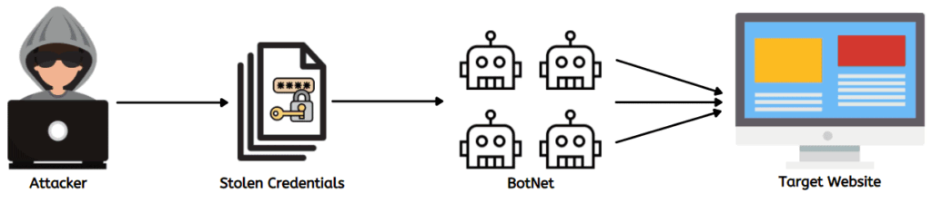 Broken authentication and session management 5 credential stuffing attack on a website