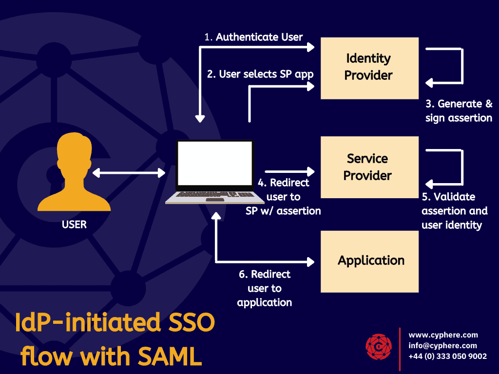 IdP initiated SSO with SAML Authentication