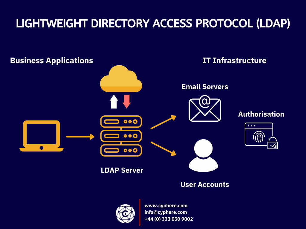 Lightweight Directory Access Protocol LDAP 1
