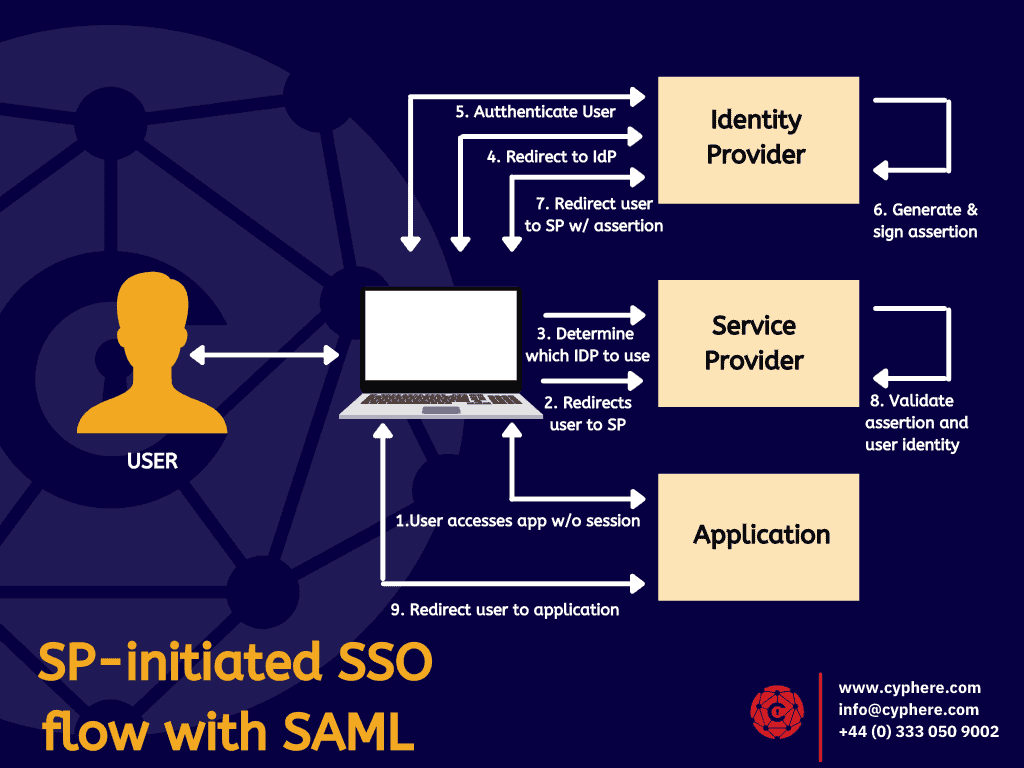 SP initiated SSO with SAML authentication