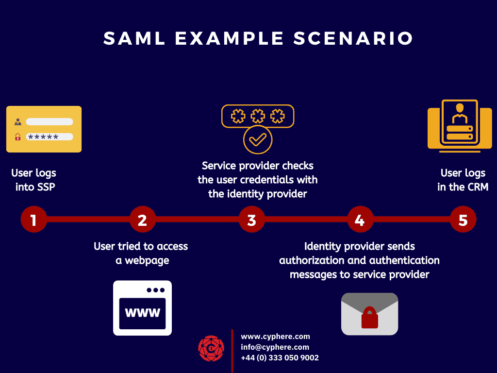 saml example scenario