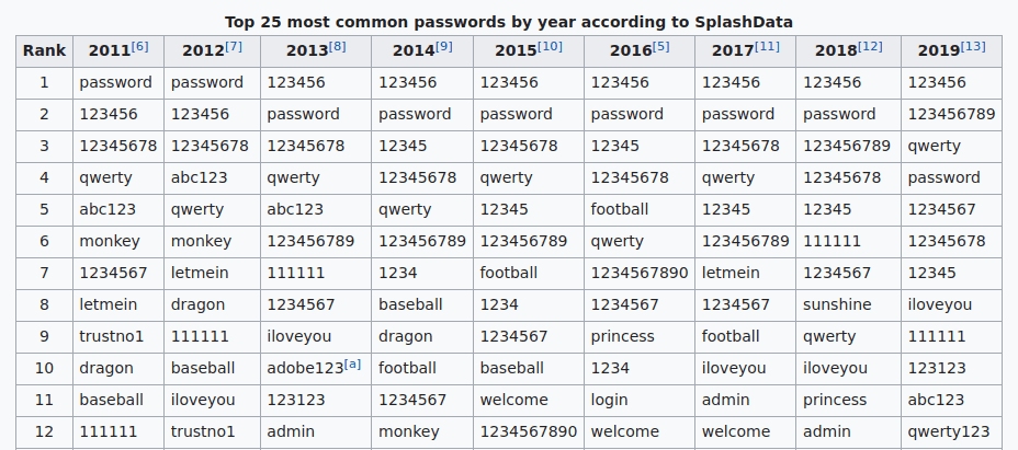 top 25 most commonly used passwords by splashdata
