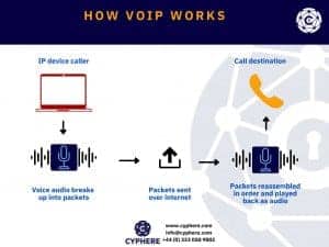 How voip works and the importance of voip security.