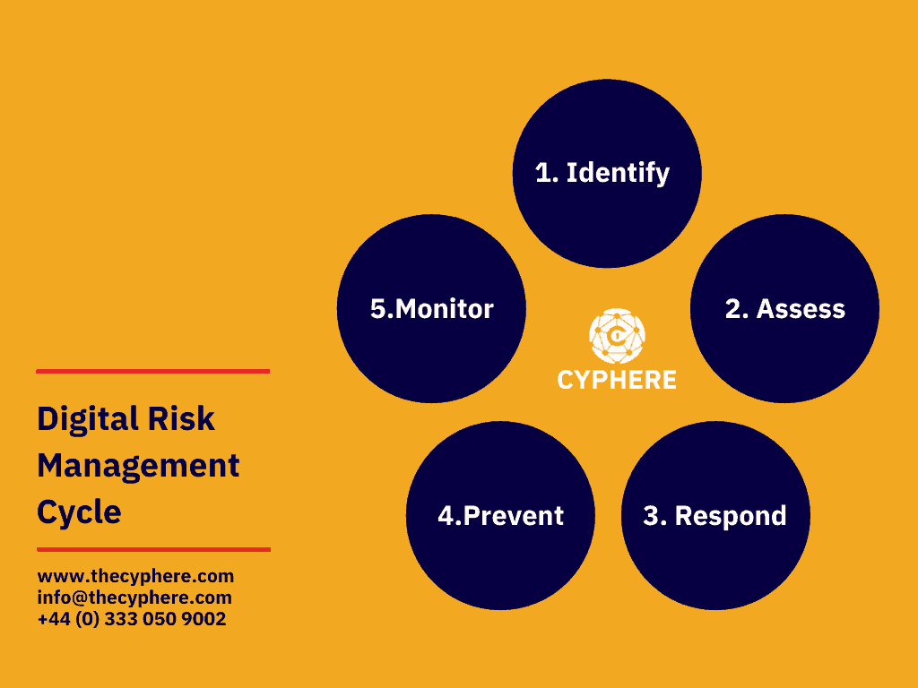 What is Digital Risk? Learn how to Manage it 3 What is Digital Risk Management