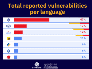 Total reported vulnerabilities per PHP language.