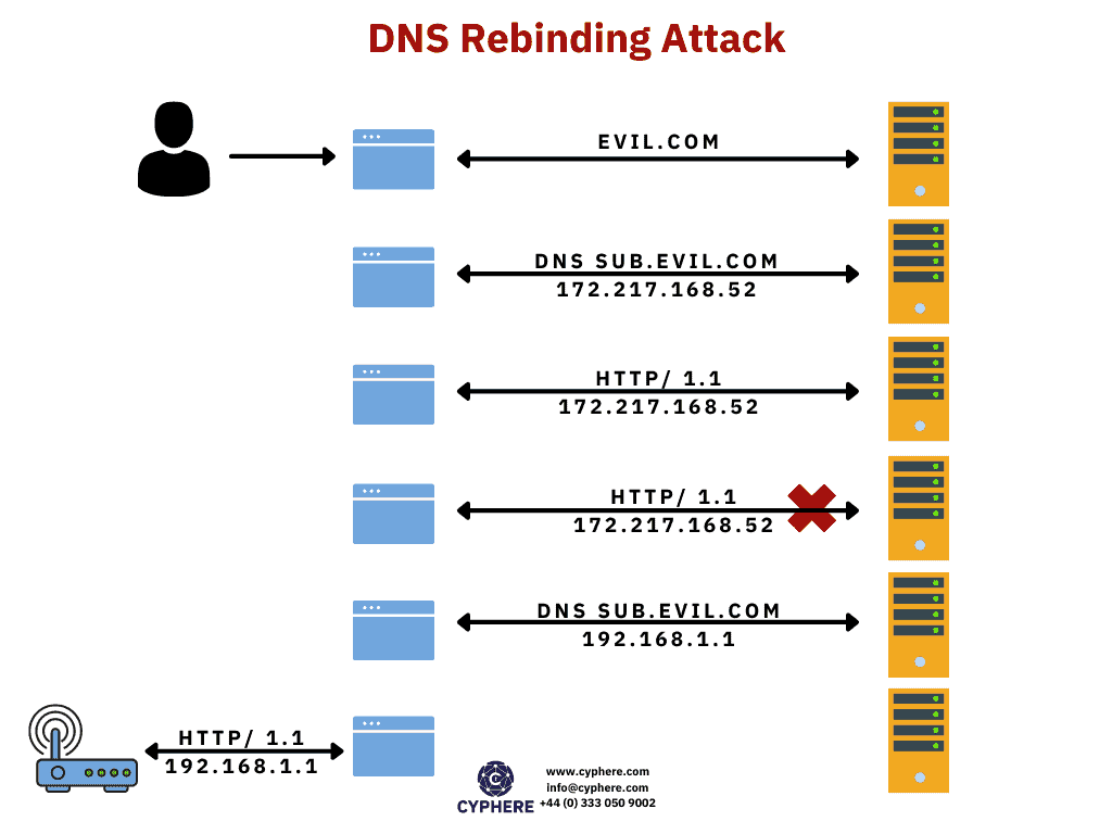 DNS rebinding attack