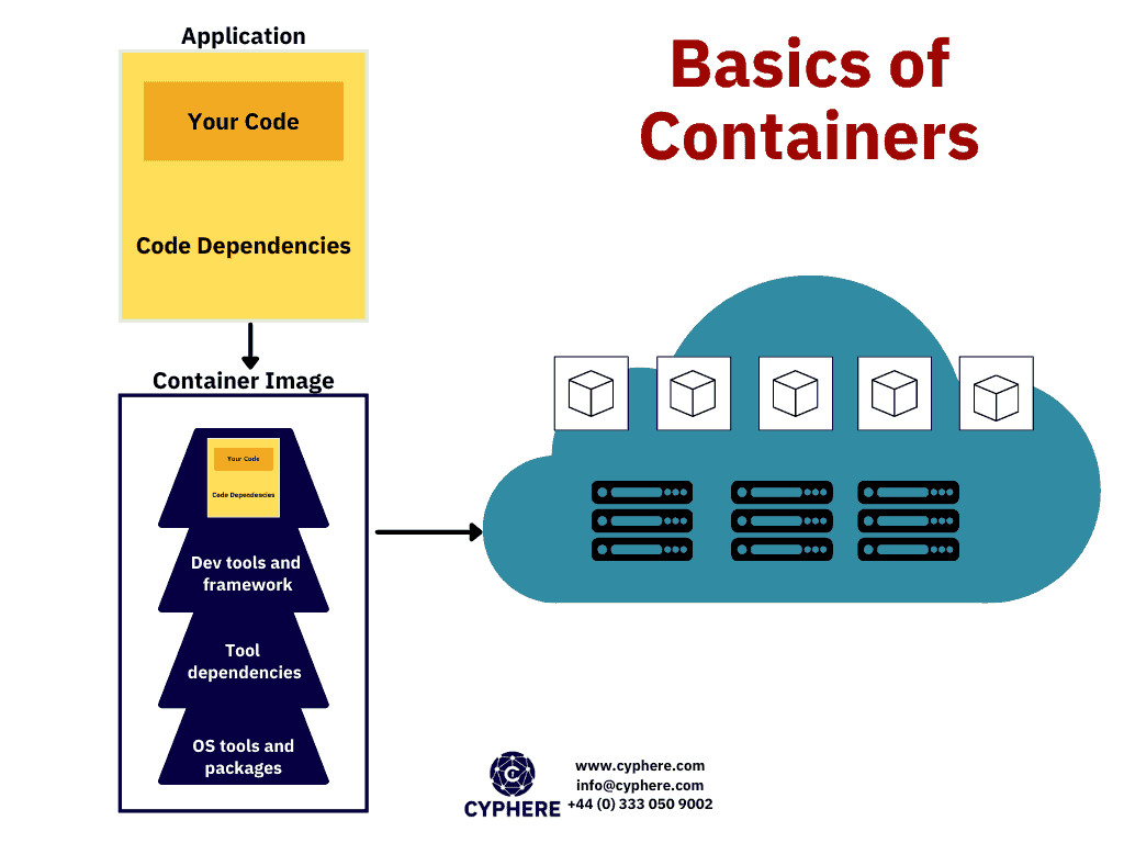 basics of containers