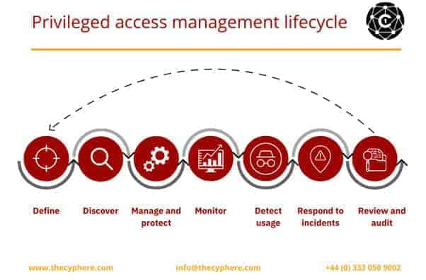A diagram illustrating the life cycle of privileged access management.