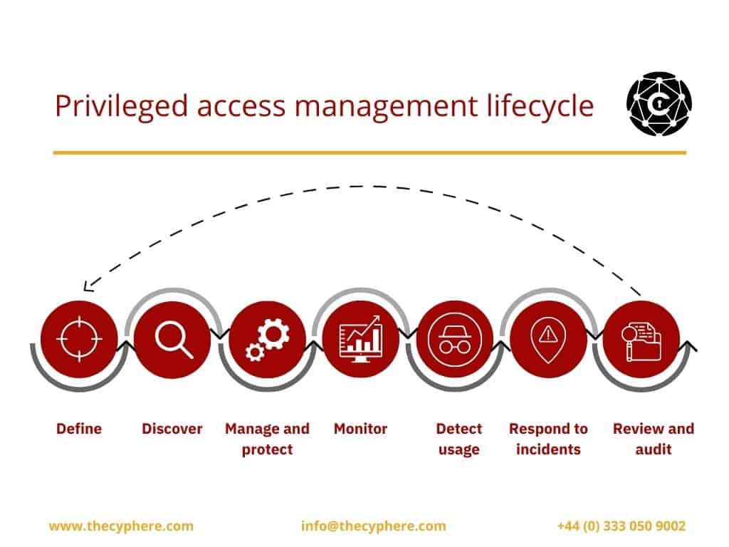 privileged access management lifecycle 1