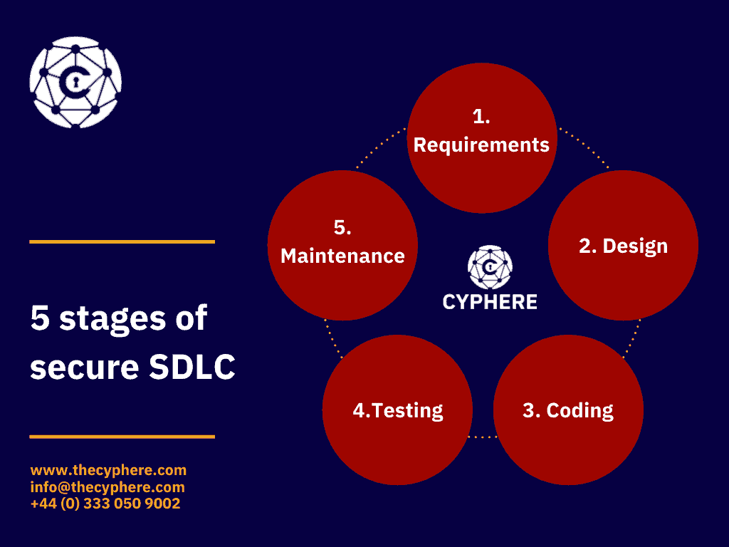 5 stages of secure sdlc
