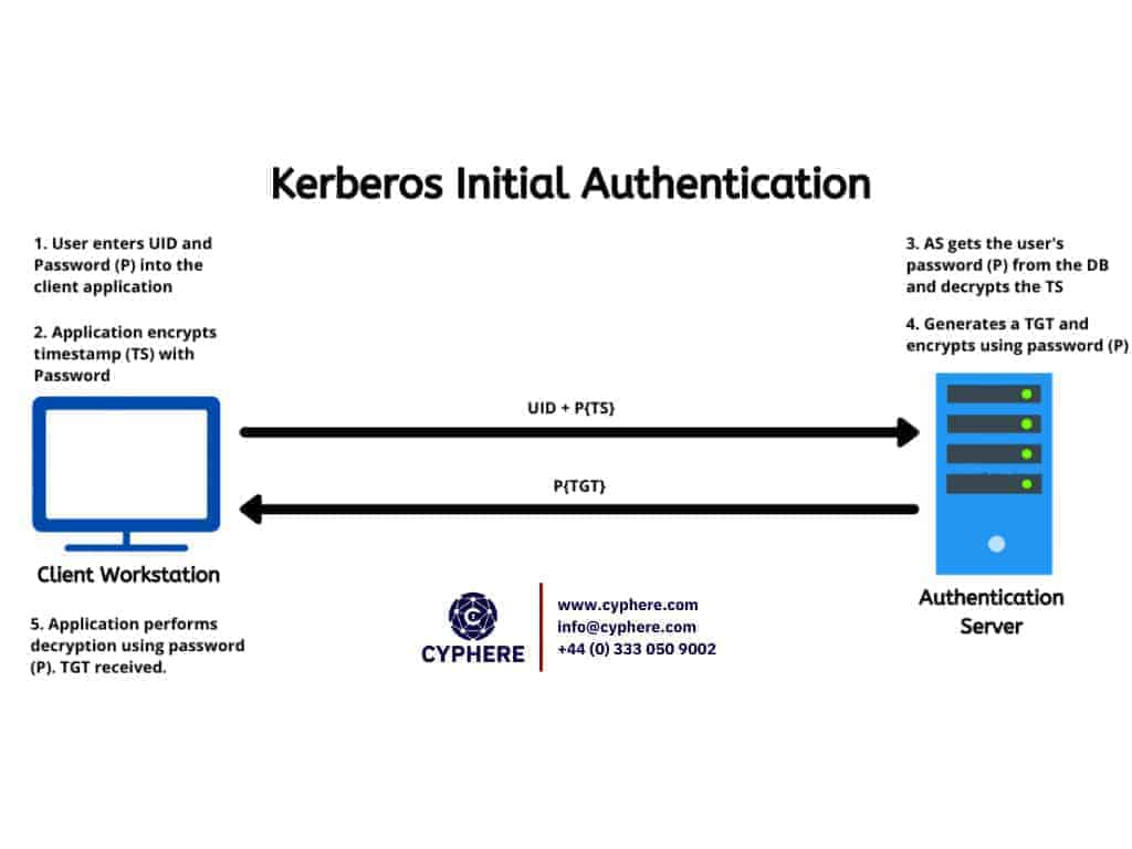 A diagram illustrating the use of kerberos authentication.
