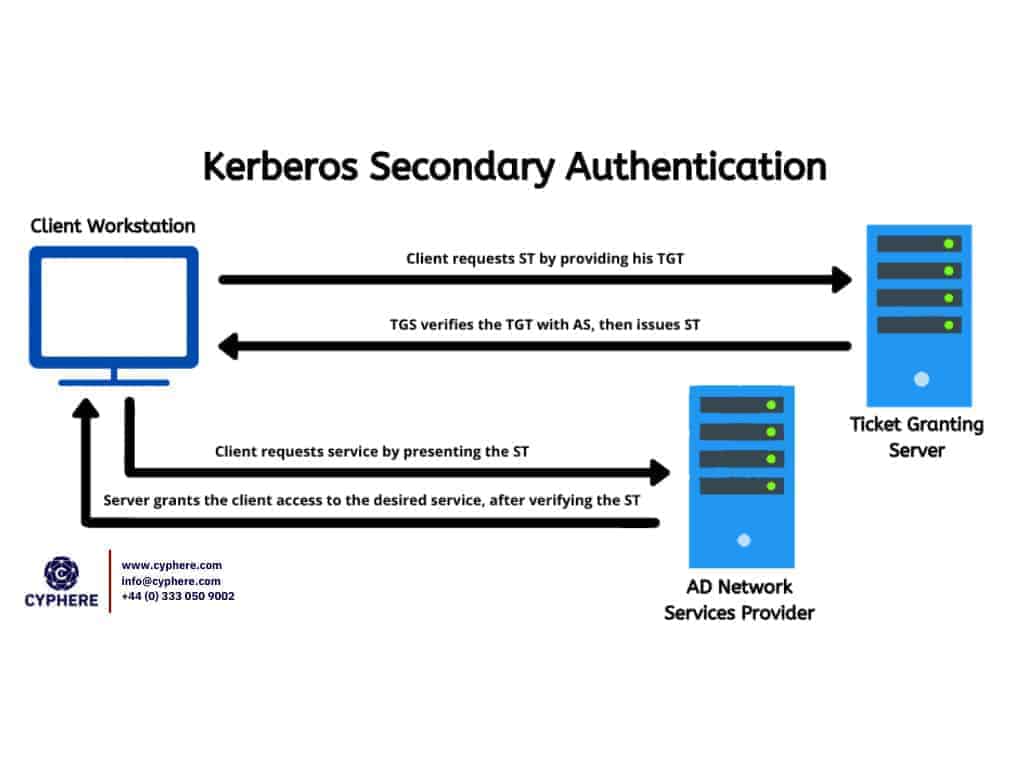 kerberos secondary authentication 1