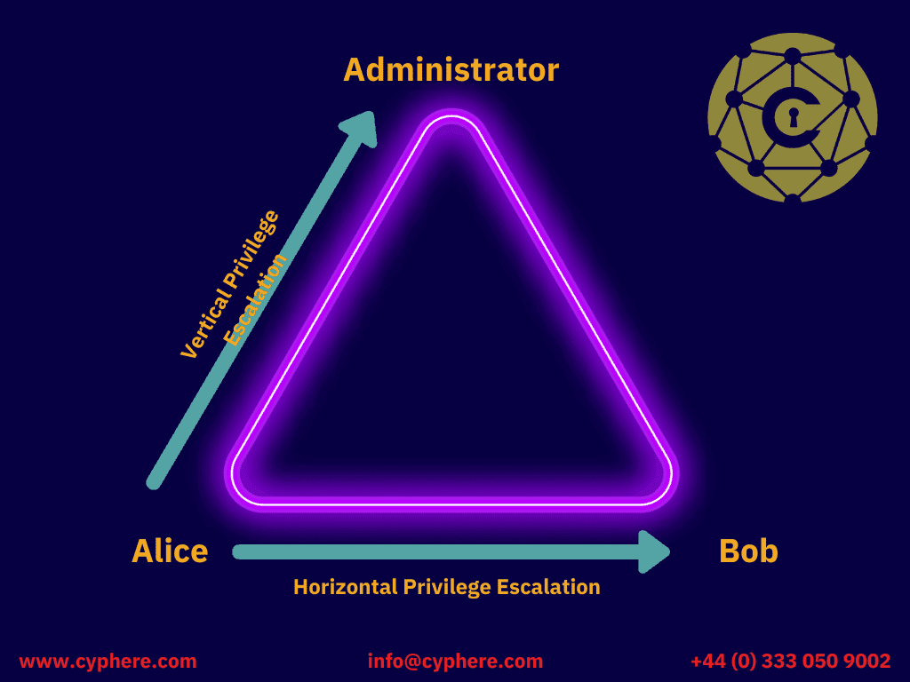 A triangle depicting privilege escalation between administrator, Bob, and Alice.
