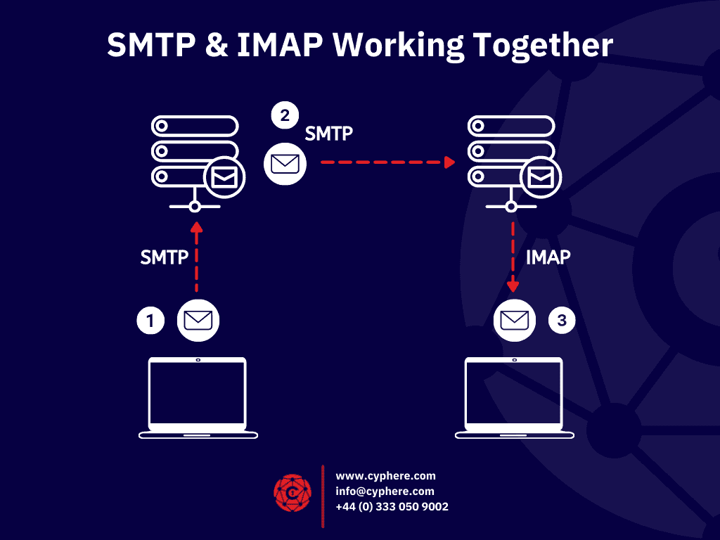 SMTP and IMAP working