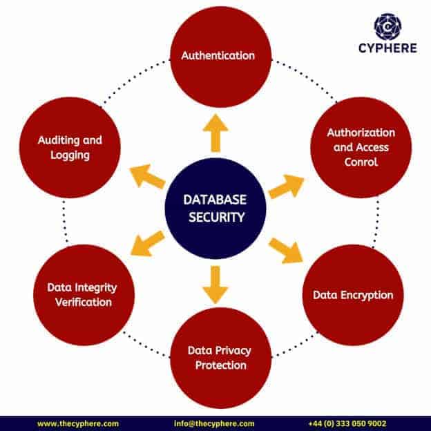 A diagram illustrating database security stages and best practices.