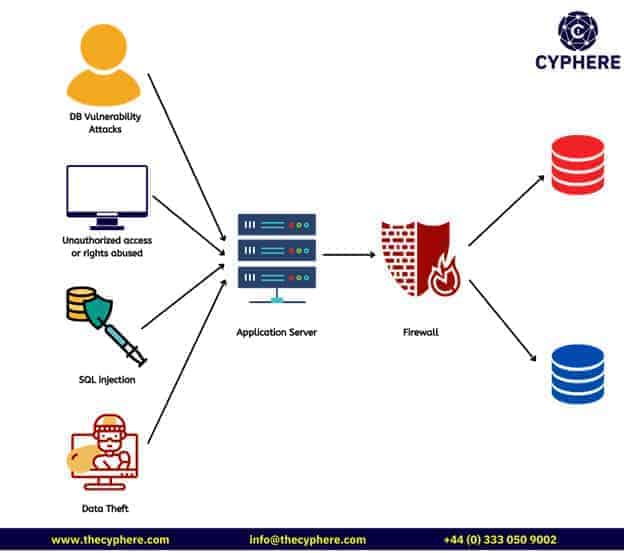 web applications and database firewalls