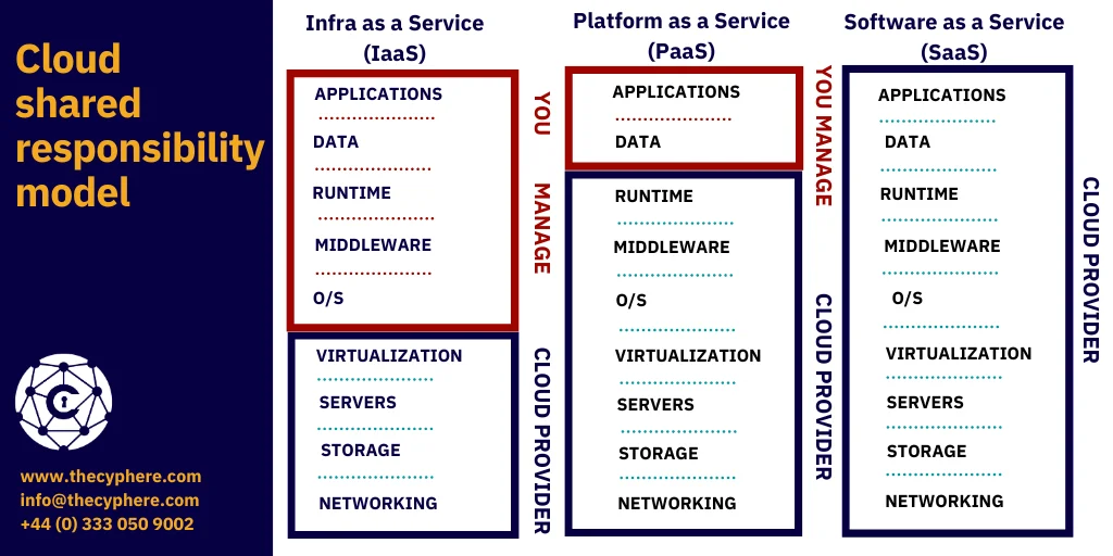 Azure Security Best Practices 2 comparison between platform paas, software saas and infrastructure iaas as a service