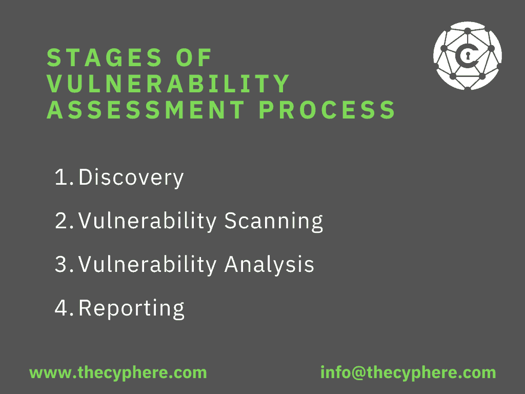 Stages of Vulnerability assessment process