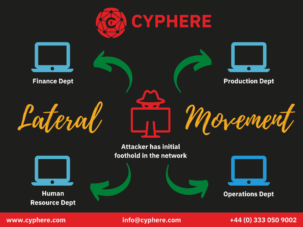 What is Lateral Movement in cyber security? Different ways to prevent it 2 attacker's initial foothold in the network