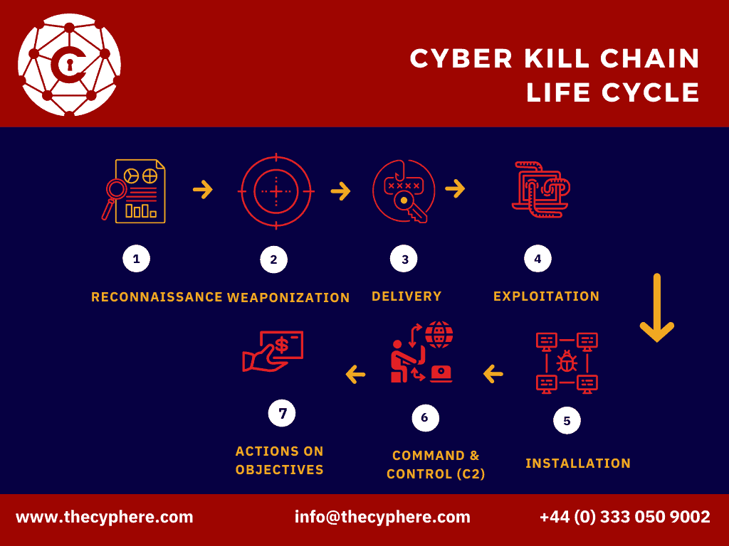 What is Lateral Movement in cyber security? Different ways to prevent it 3 cyber kill chain lifecycle