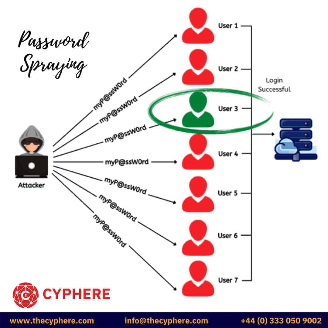 A diagram illustrating the process of a brute force password attack.