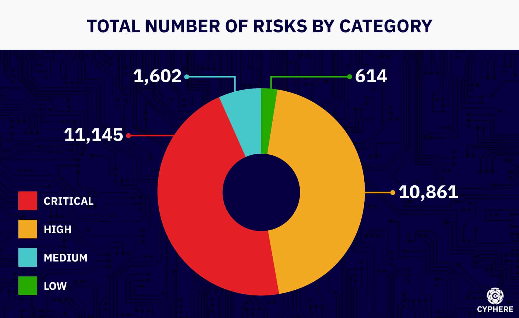 Total number of vulnerabilities trends by category.