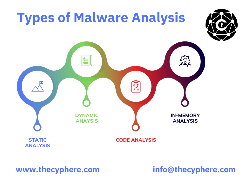 Types of malware analysis