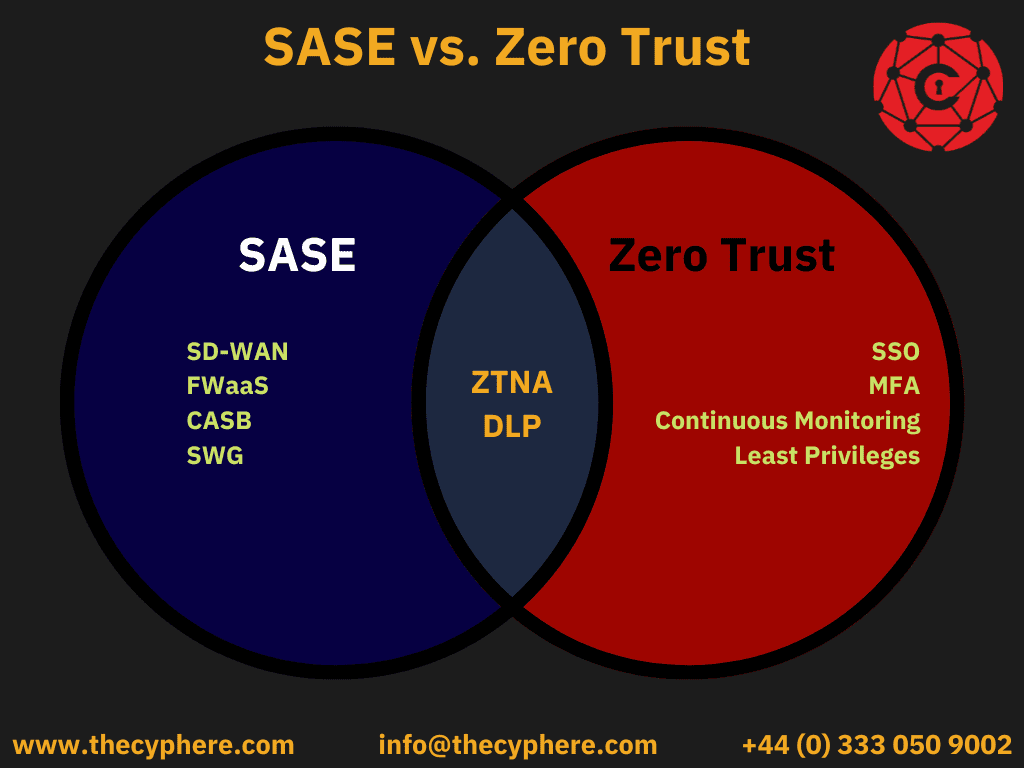 SASE vs zero trust venn diagram, comparing ZTNA and VPN.