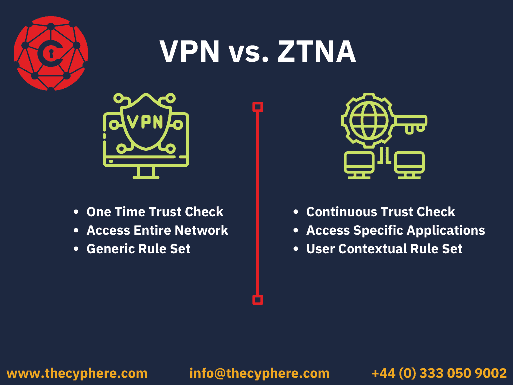 Comparison of ZTNA vs VPN in the context of SASE and zero trust.