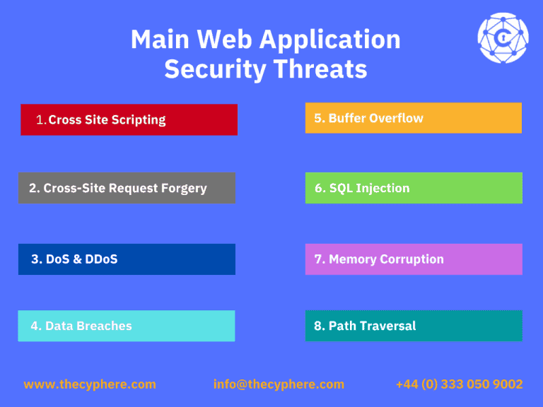 Web Application Penetration Testing – Cyphere