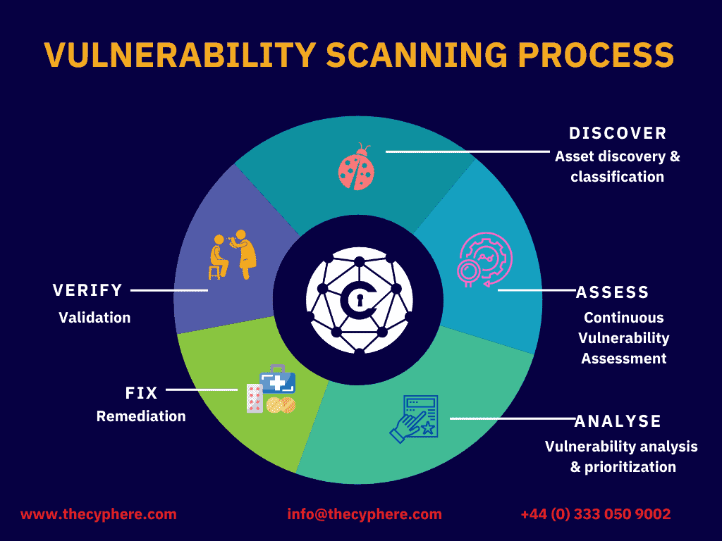 A diagram of the managed vulnerability scanning process.