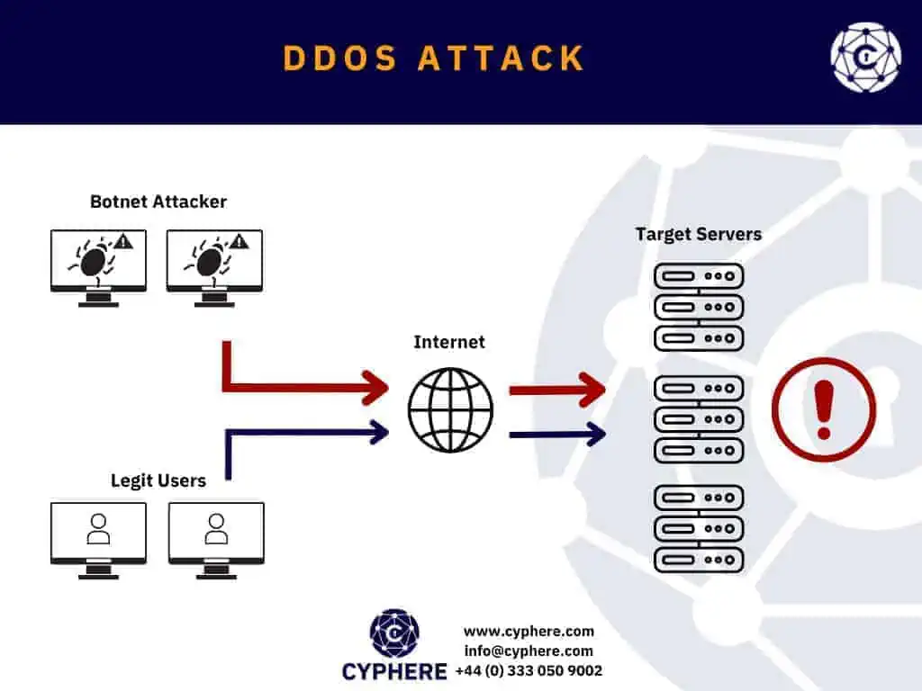 Top network security threats 6 ddos attack