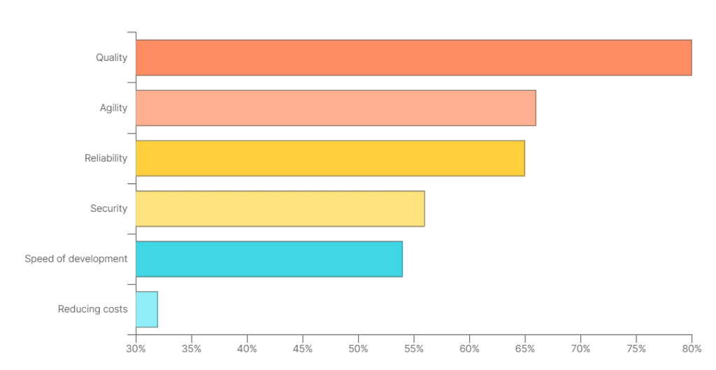 API Security Threats and API Security Best Practices 2 state of API postman report