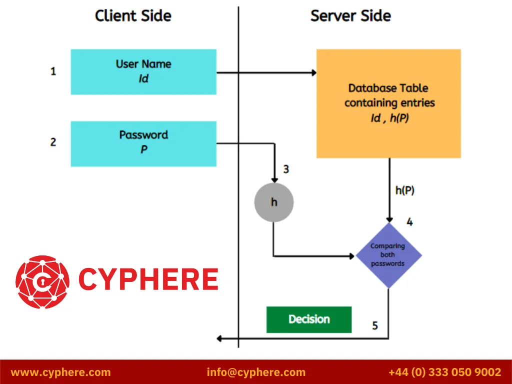 Differences between hashing and encryption and salting explained with examples 17 difference between encryption and hashing