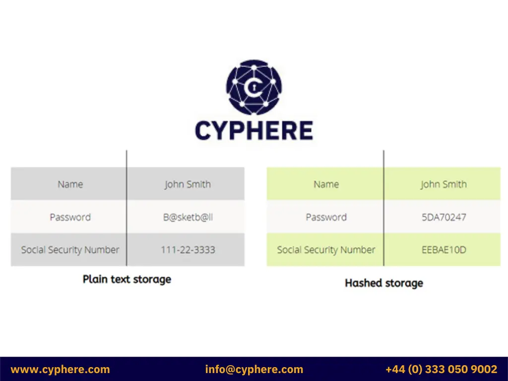 Differences between hashing and encryption and salting explained with examples 2 hashing