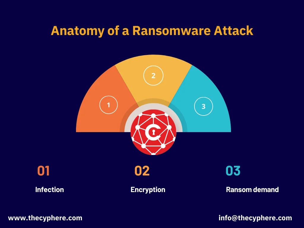 Defend Against Cyber Threats: Understanding Each Ransomware Type 8 Defend Against Cyber Threats