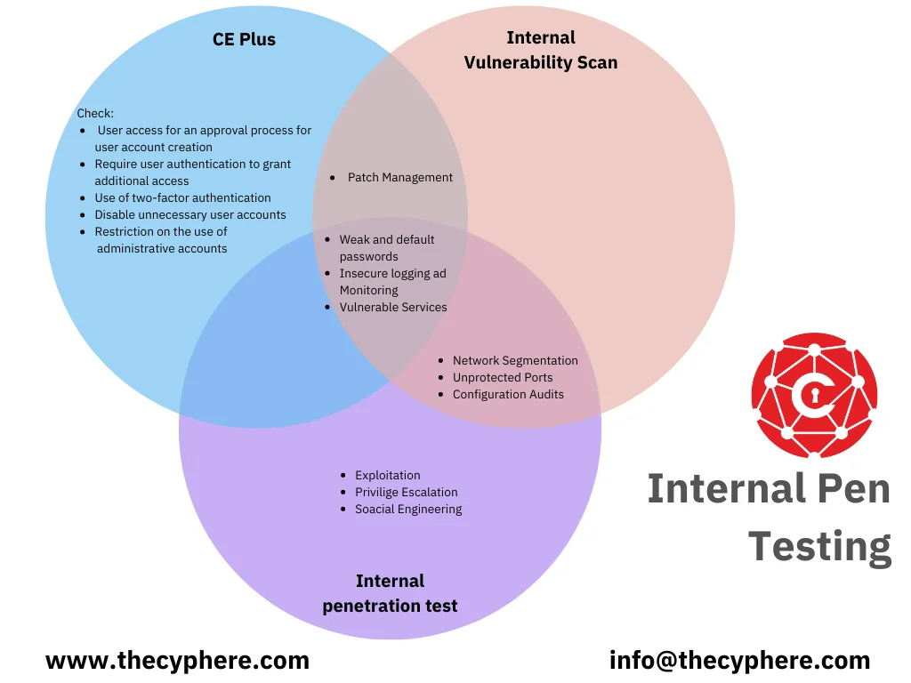 Unlock the path to Cyber Essentials Plus Certification 7 Cyber Essentials Plus