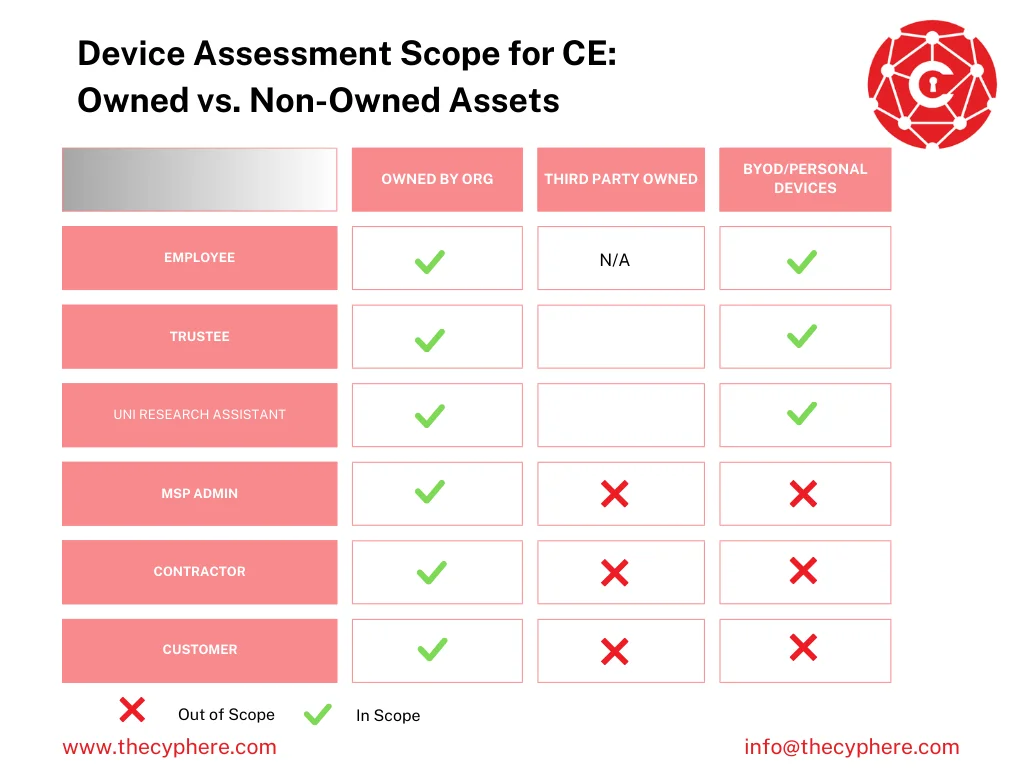 Cyber Essentials Requirements: What's New and How to Prepare 13 cyber essentials scope of assets