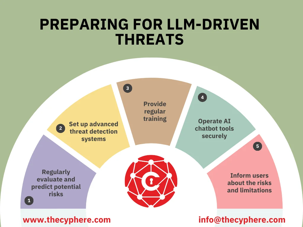 Cyber Security Risks for Businesses - AI to People, everything covered 10 Cyber security risks for business