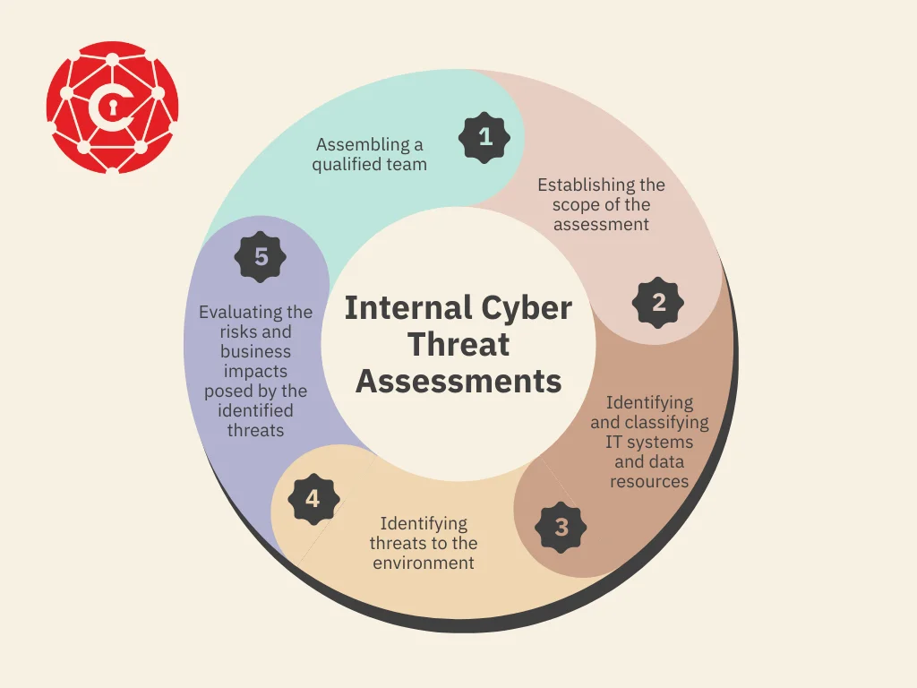 Cyber Threat Assessment 11 Cyber Threat Assessment