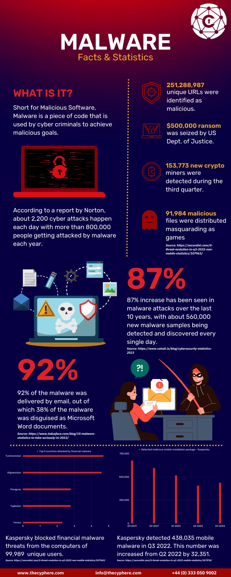 Malware statistics to be taken seriously 6 malware attack statistics