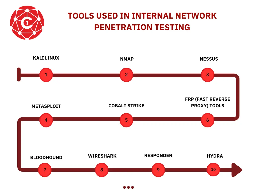 Internal Network Penetration Testing: Definition, Process, Tools, and Cost 11 internal network penetration testing tools