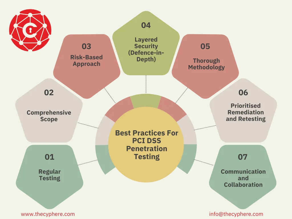 PCI Penetration Testing: Compliance Requirements, Frequency, & Guidelines 15 Best practices for PCI DSS Penetration Testing