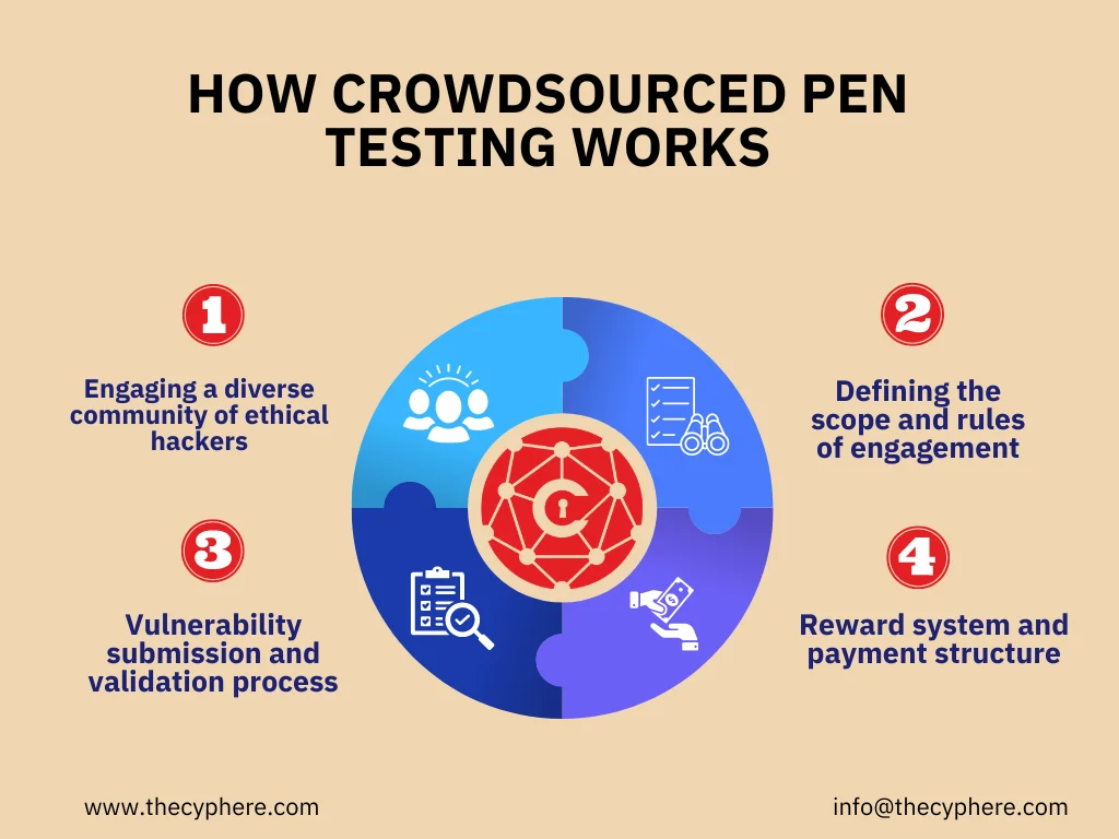 What is Crowdsourced Penetration Testing: Benefits,Risks,Comparisons 7 crowdsourced penetration testing
