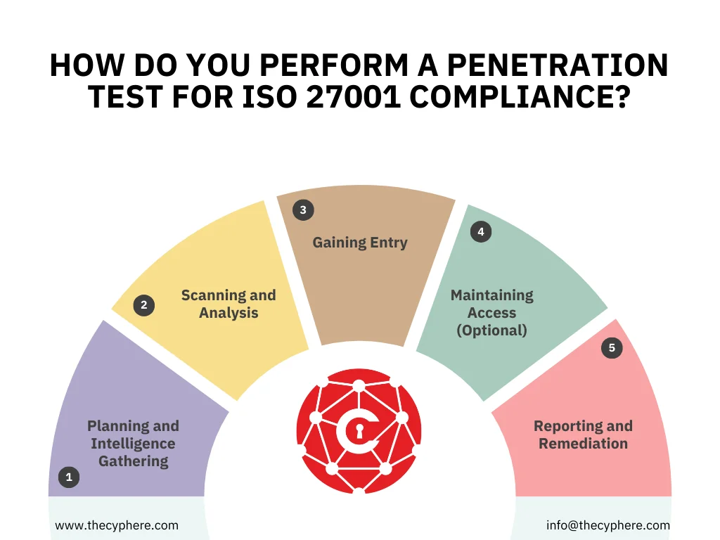 Learn about ISO 27001 Penetration Testing and its requirements 6 How do you perform ISO 27001 penetration test
