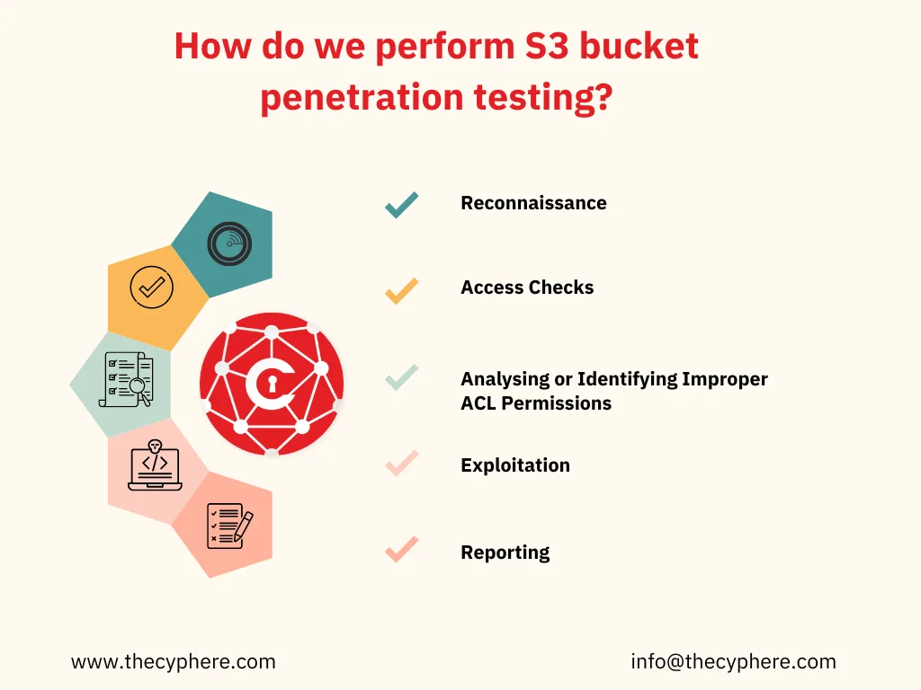 Explore our guide to AWS S3 Bucket Penetration Testing 6 AWS S3 bucket pentesting