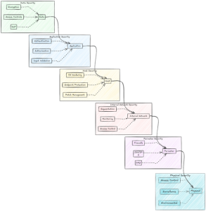 Defense In Depth Isc2 What is Defense in Depth Strategy in Cybersecurity?