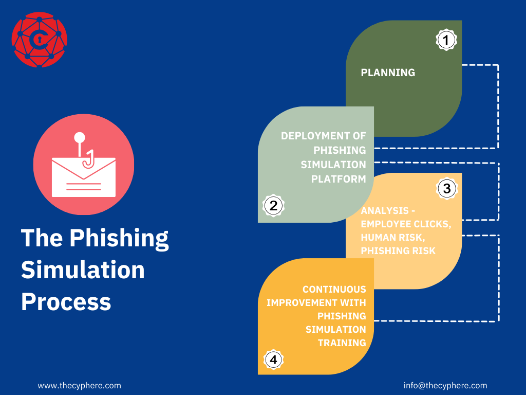 Phishing Simulation Service | Automated Testing Platform
